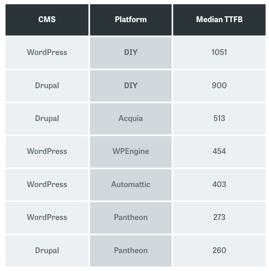 CMS vs Platform vs Median TTFB Comparison Chart