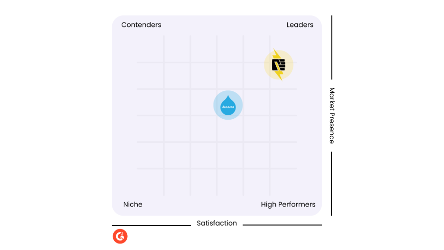 A G2 scoring grid showing Acquia and Pantheon's positions.