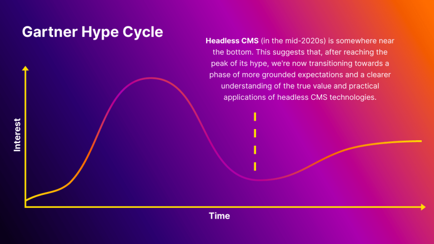 A chart showing Gartner Hype Cycle related to headless technologies. 