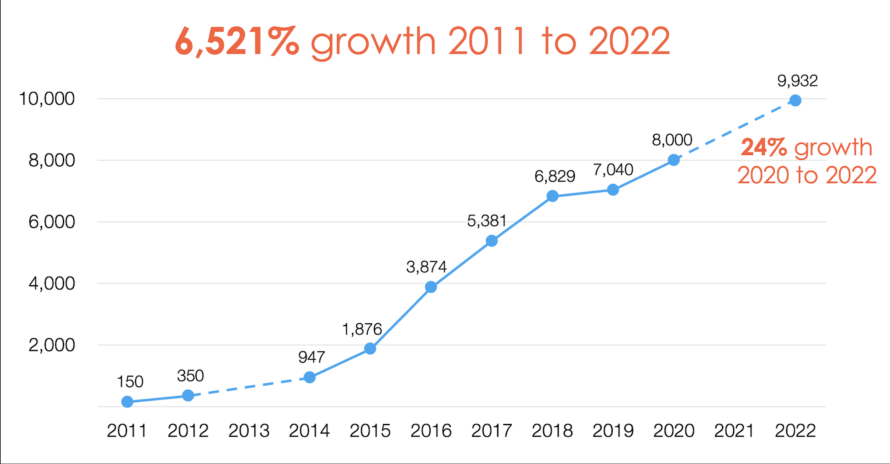 Chiefmartec's graph showing a decade of marketing sofware growth form 2011 to 2022