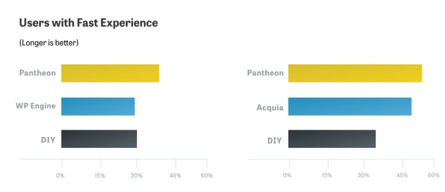 Users with Fast Experience Comparison